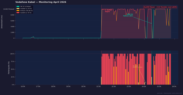 Ausfall 04/2026 Vodafone Kabel